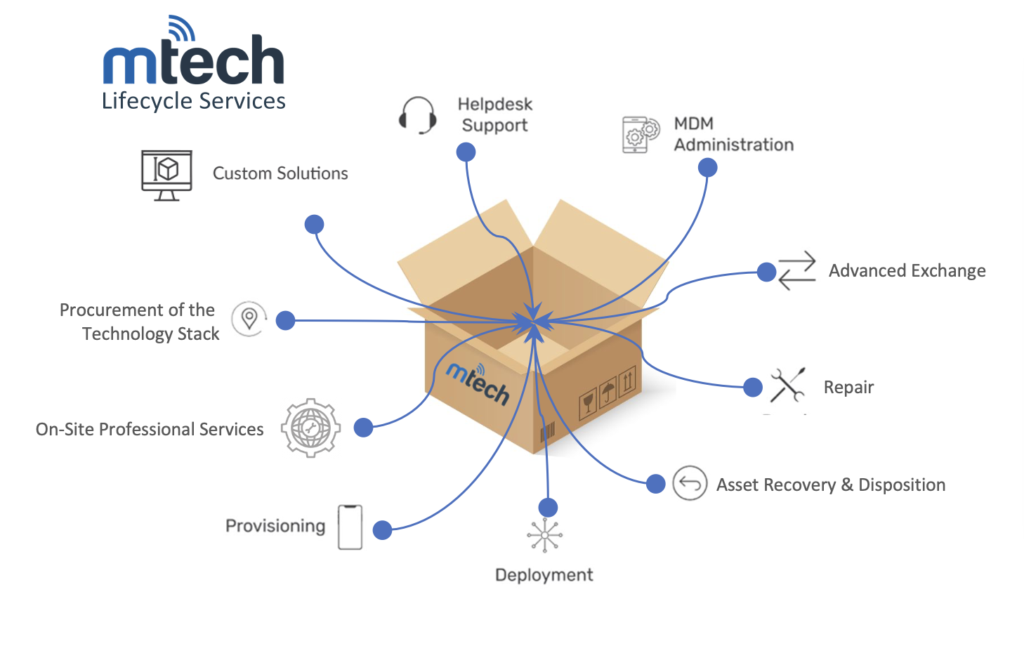 MTech lifecycle services graphic
